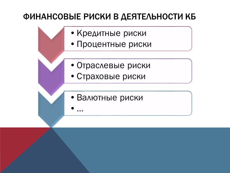 Финансовые риски в деятельности кб